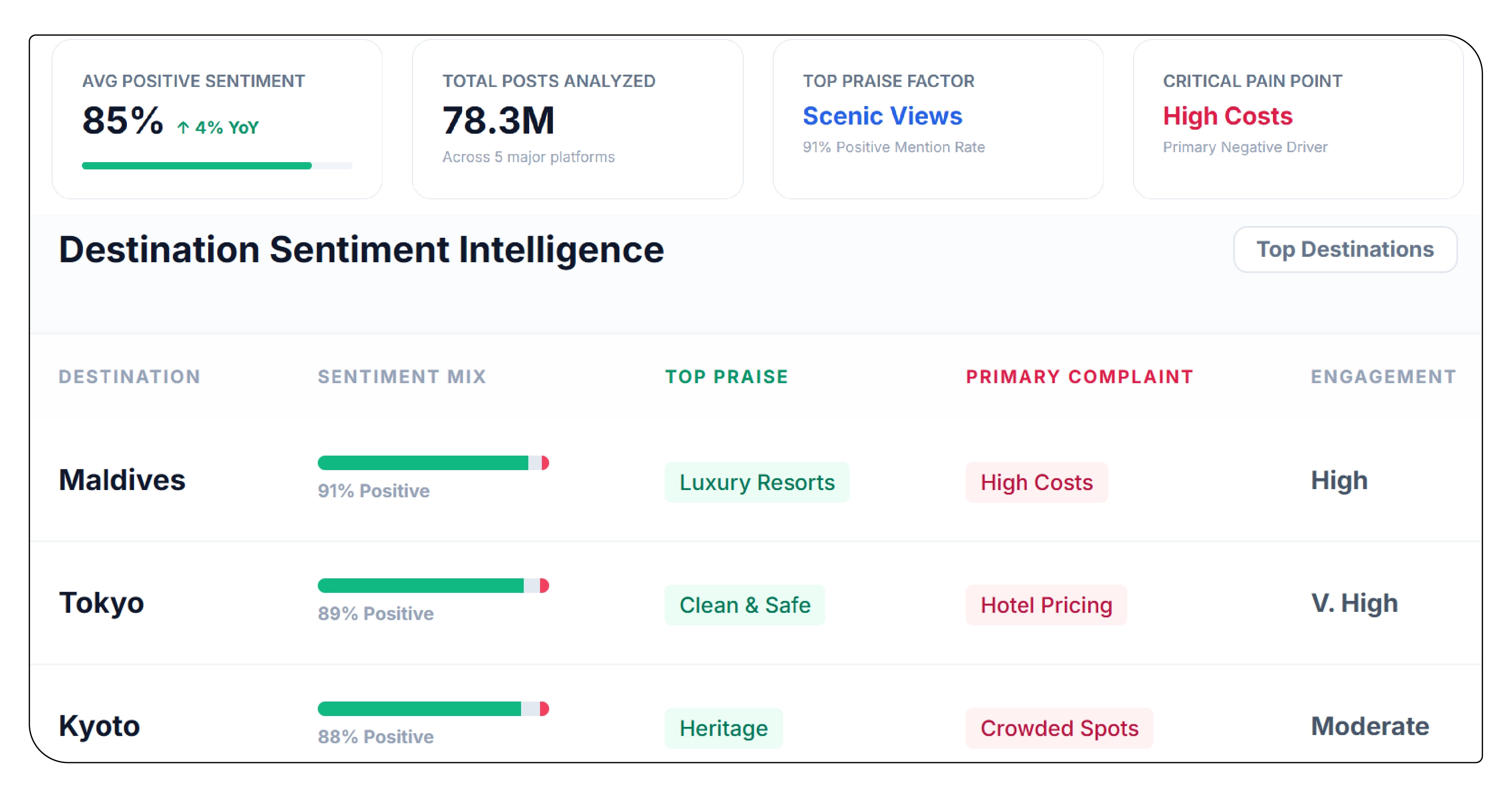 Traveler Sentiment Analysis Using Reviews and Posts